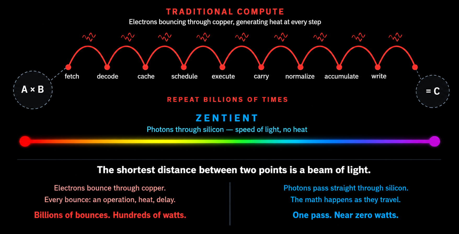 Traditional compute uses electrons bouncing through copper generating heat at every step. Zentient uses photons through silicon at the speed of light with near zero heat. The shortest distance between two points is a beam of light.
